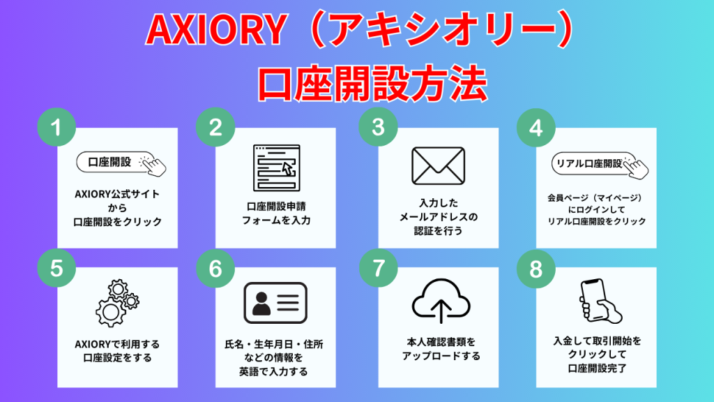 Axioryアキシオリー口座開設の流れアイキャッチ画像